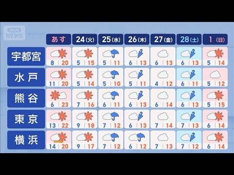 【関東の天気】あすは5月並み続出！今年一番の陽気に　花粉 衣類の素材にご用心！【スーパーJチャンネル】(2026年2月… サムネイル