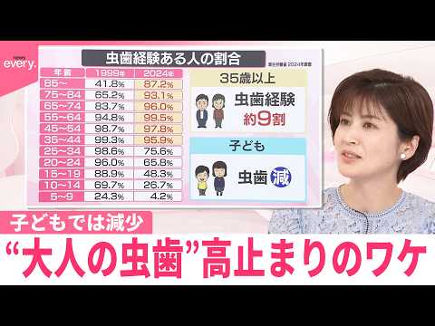 【なるほどッ！】“大人の虫歯”高止まりのワケ  子どもでは減少 サムネイル